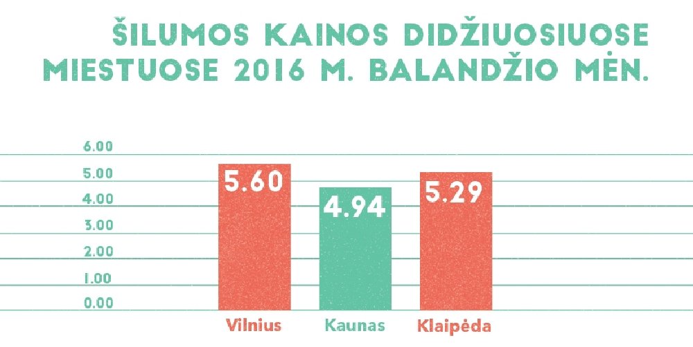 Šilumos kaina didmiesciuose