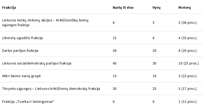 Lietuvos politika