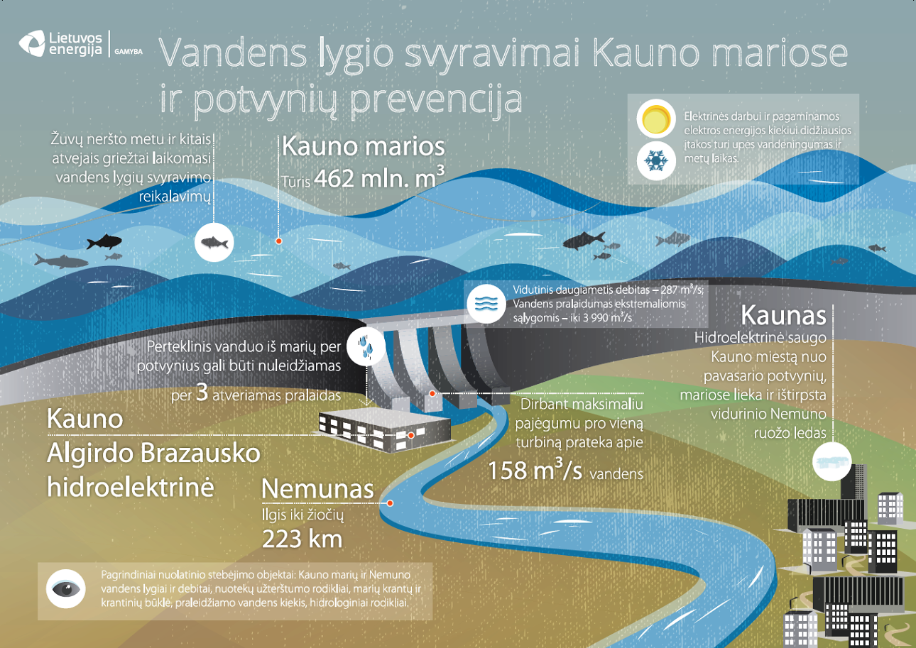 Sausringi metai Kauno A. Brazausko hidroelektrinėje