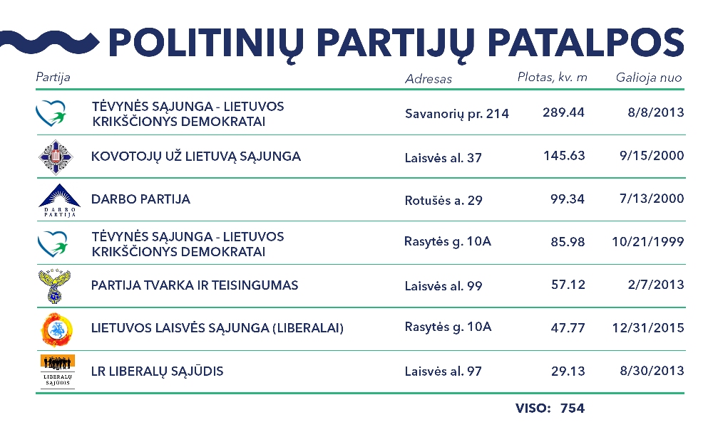 Politinių partijų patalpos