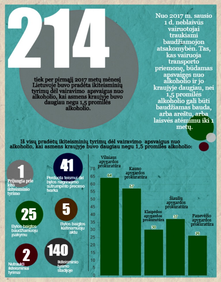 Infografikas, apsvaigę vairuotojai