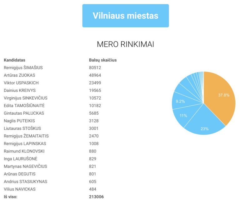 Mero rinkimų rezultatai Vilniuje Kas vyksta Kaune