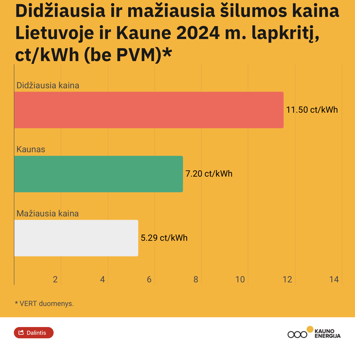 Šilumos kainos palyginimas pagal "Kauno energiją" / Bendrovės pav.